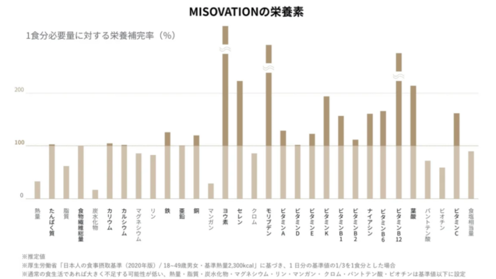 ミソベーション(MISOVATION)の特徴