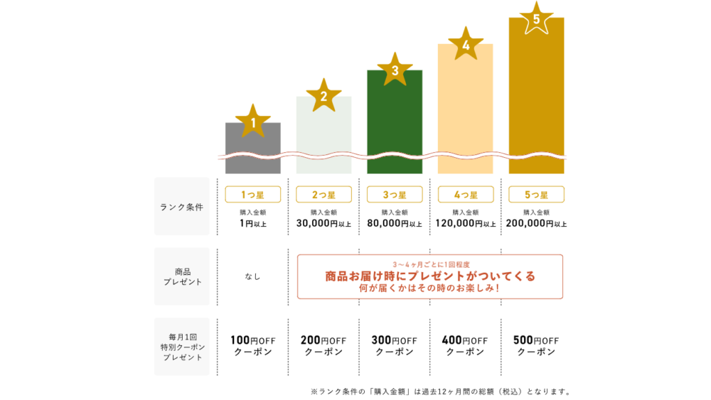 三ツ星ファームの会員ランク